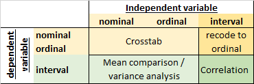 Types of bivariate analyses