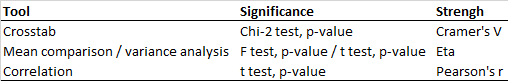 Types of bivariate tests