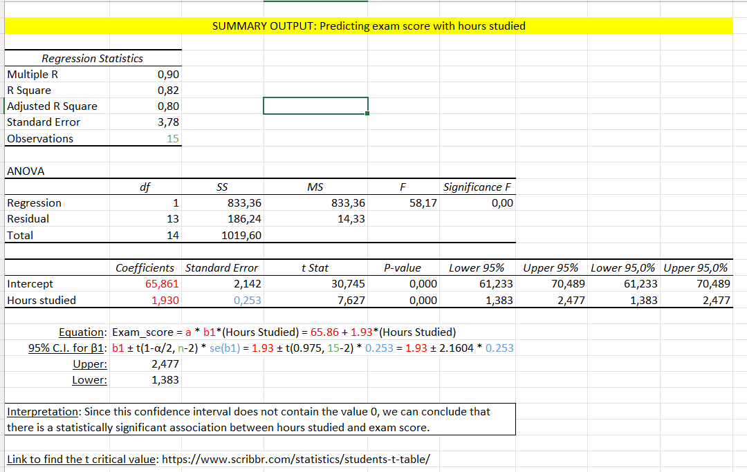 Confidence interval for the regression slope