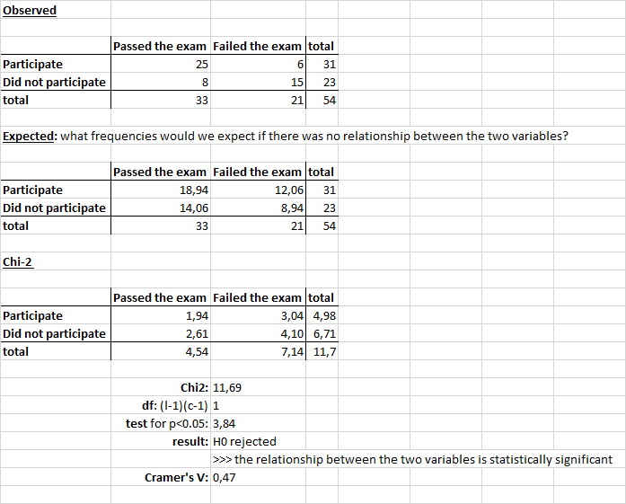 Chi-2 test and Cramer’s V