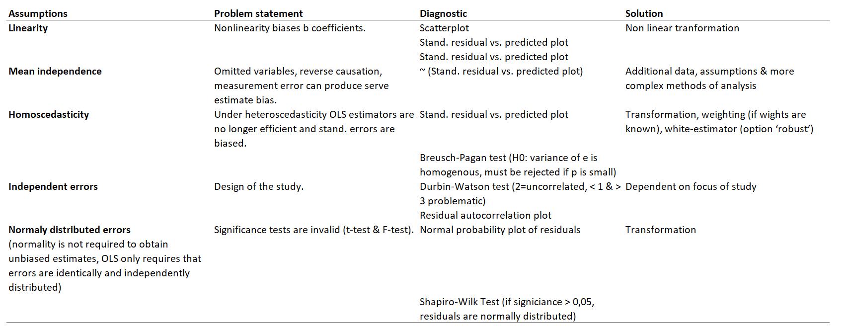 Linear regression diagnostics