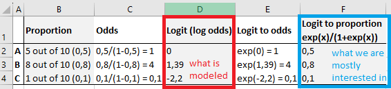 Logistic transformations