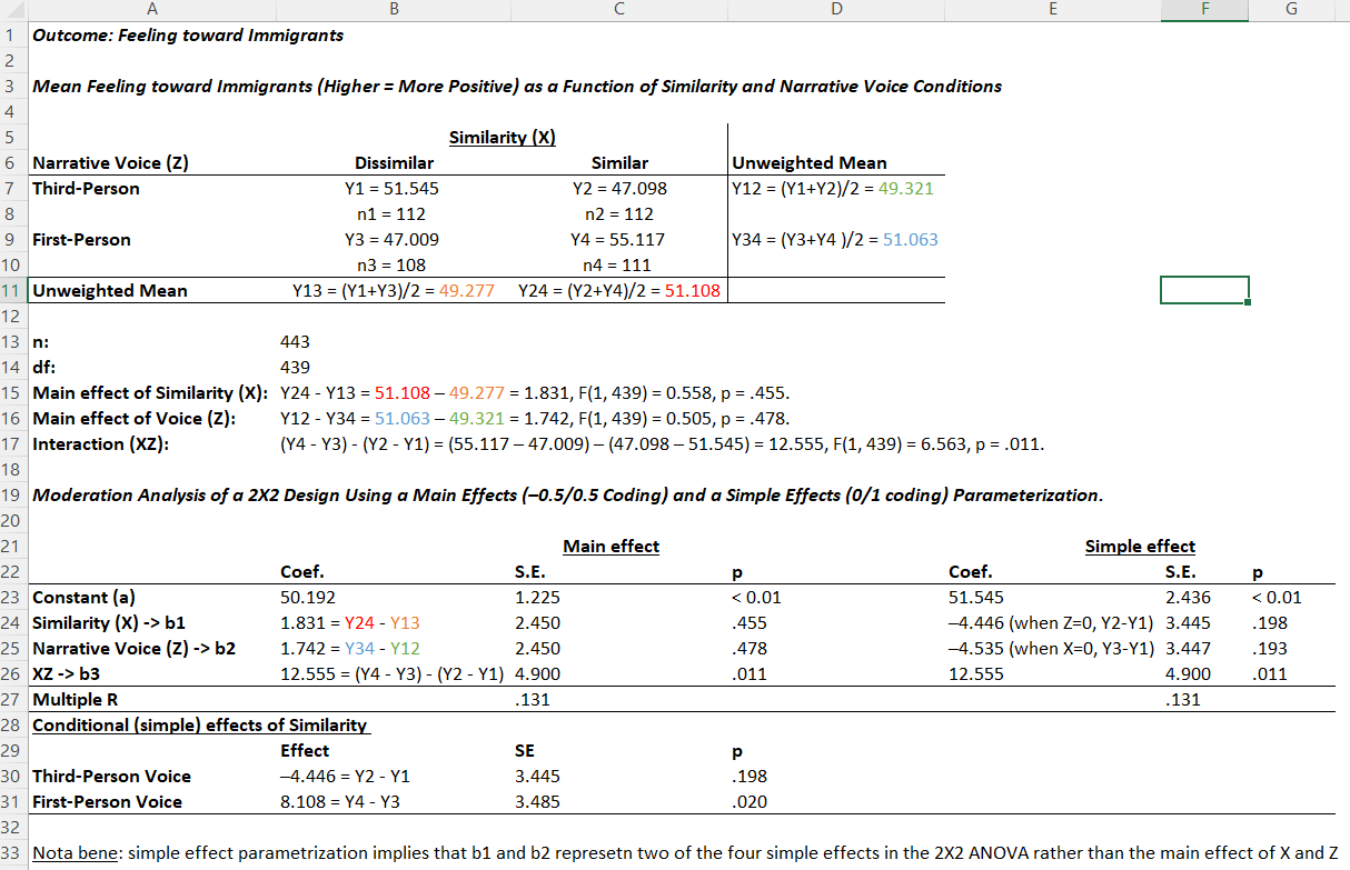 Similarity between a simple moderation analysis and a 2x2 ANOVA