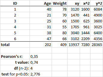 Pearson’s r calculation