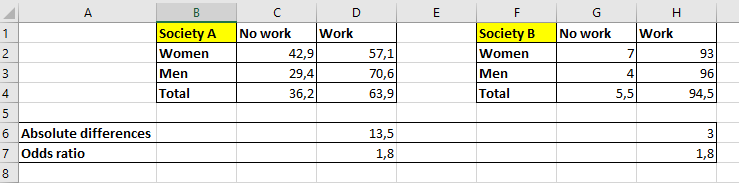 Absolute differences versus odds ratio