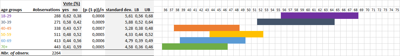 Confidence intervals for proportions