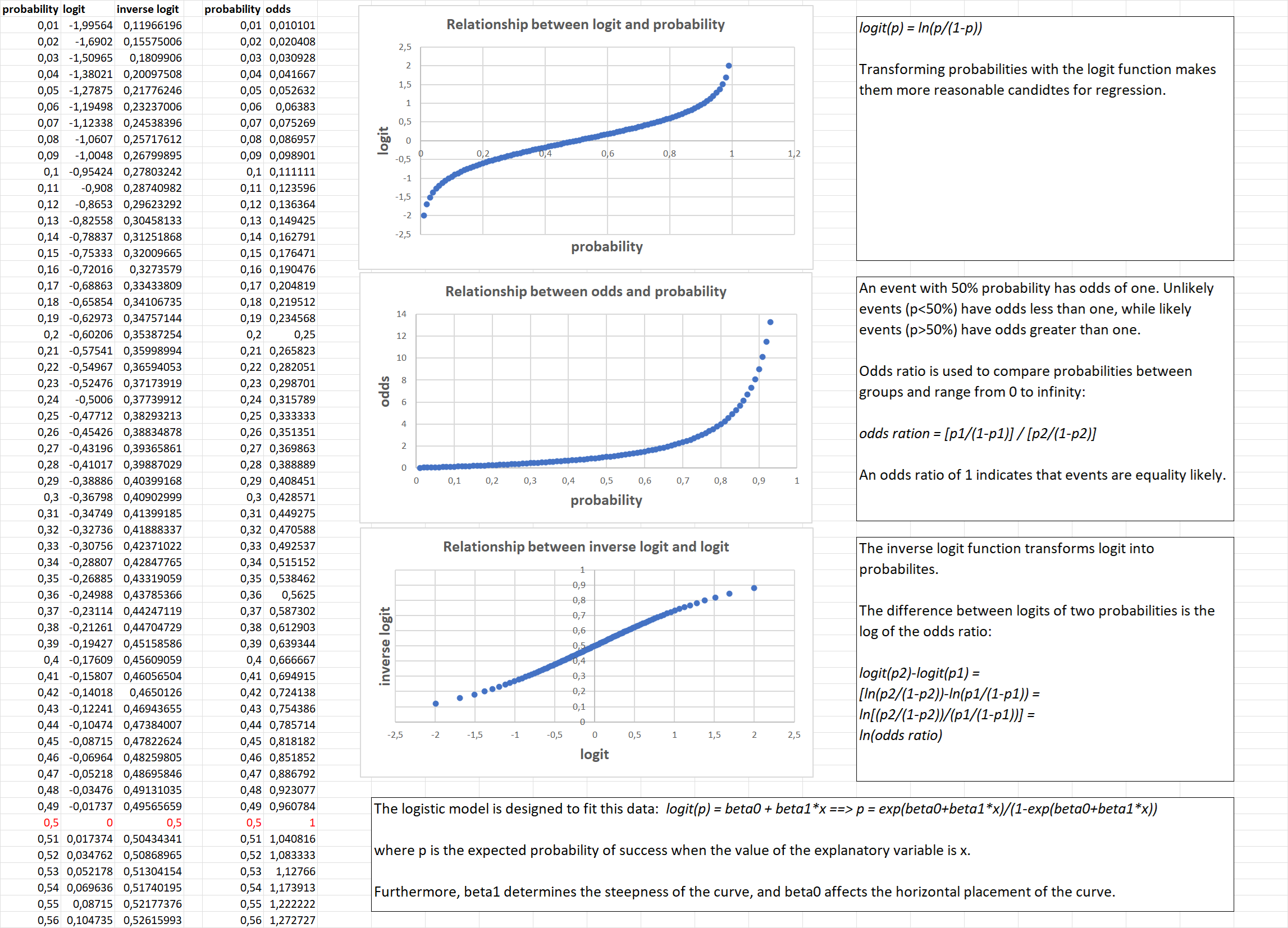 Relationship between probability, logit and odds ratio