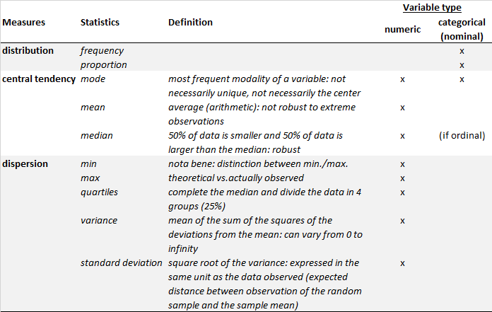 Univariate statistics